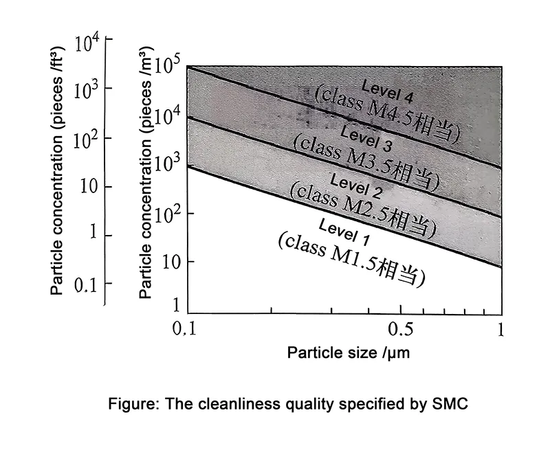 1Figure The cleanliness quality specified by SMC 1Figure The cleanliness quality specified by SMC